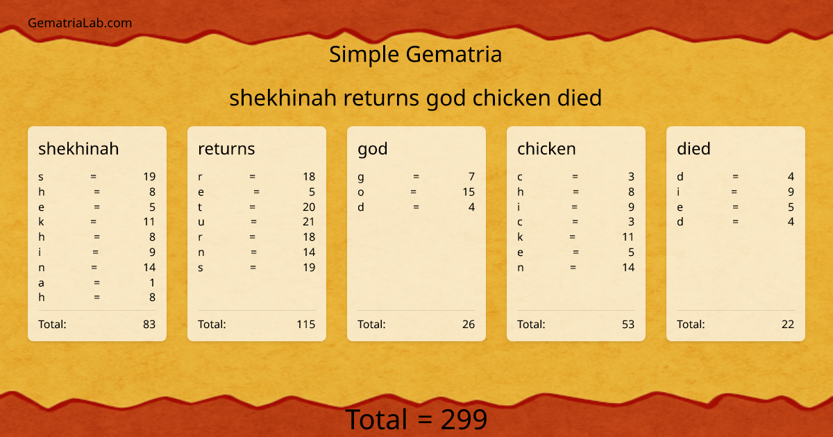 shekhinah returns god chicken died in simple Gematria